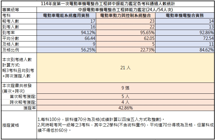 114年第一次中級電動車機電整合工程師能力鑑定考試成果