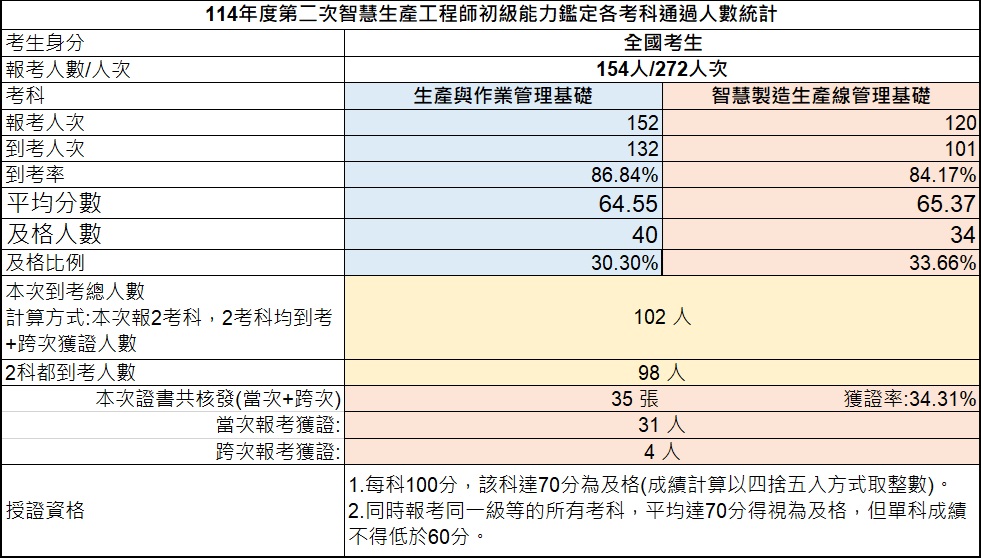 114年第二次初級智慧生產工程師能力鑑定-考試成果