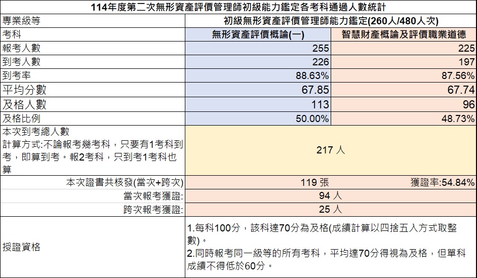 114年第二次初級無形資產評價管理師能力鑑定-考試成果