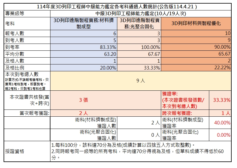 	114-中級考試成果