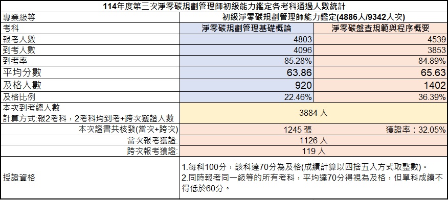 114年第三次初級淨零碳規劃管理師能力鑑定-考試成