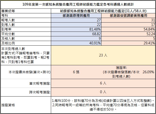 109-01考試成果，到考總人數23人，共核發6張證書，獲證率26.09%