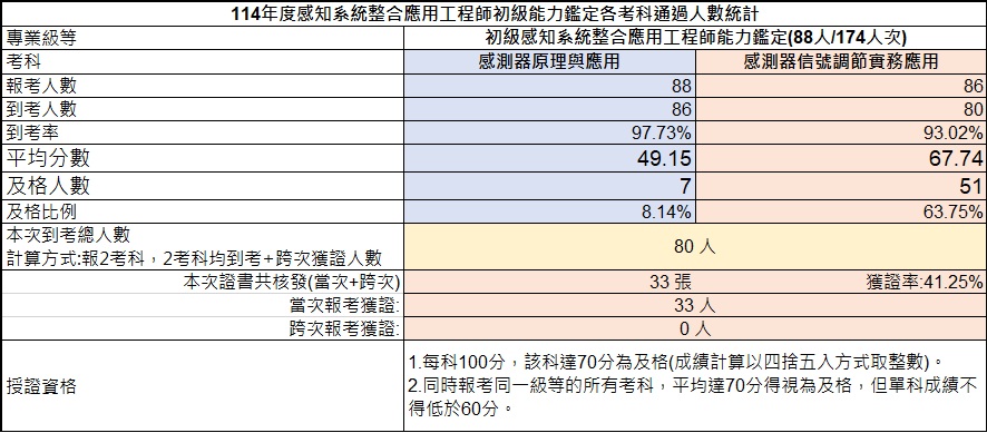 114年初級感知系統整合應用工程師能力鑑定-考試成果