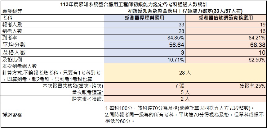 113年感知系統整合應用工程師能力鑑定-考試成果