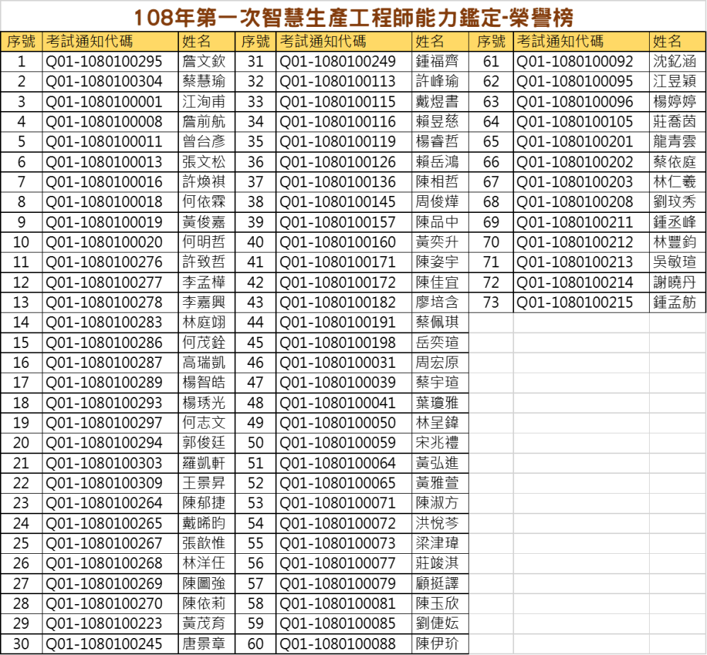 108年第一次初級智慧生產工程師能力鑑定榮譽榜
