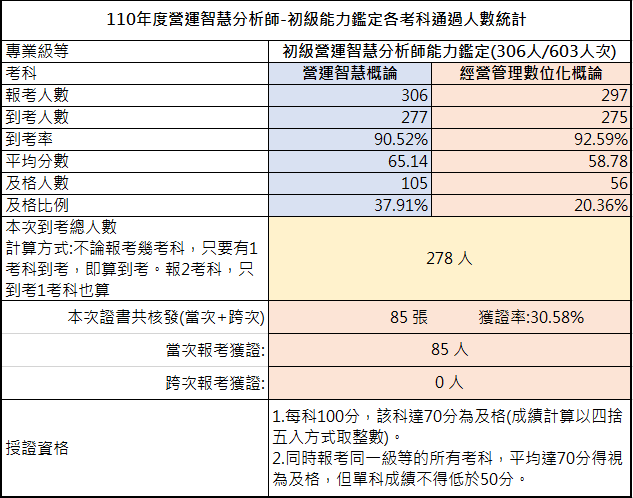 110年初級營運智慧分析師能力鑑定-考試成果，到考總人數278人，共核發85張證書，獲證率30.58%