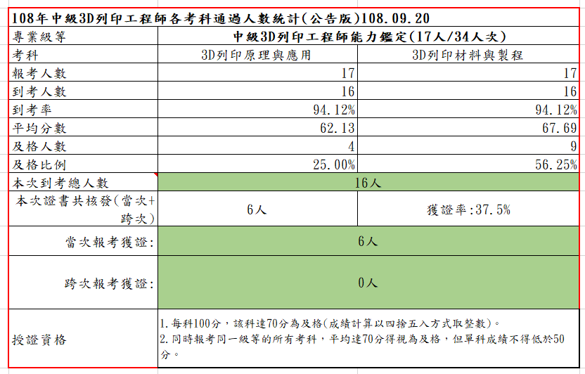 108-01中級考試成果，到考總人數16人，共核發6張證書，獲證率37.5%
