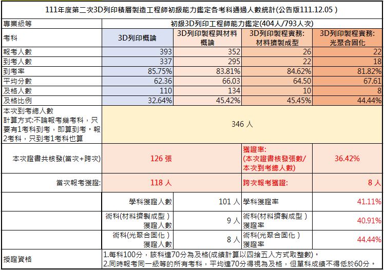 111-02初級3D列印積層製造工程師能力鑑定-考試成果