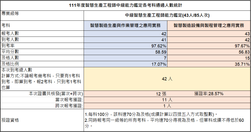 111年中級智慧生產工程師能力鑑定-考試成果