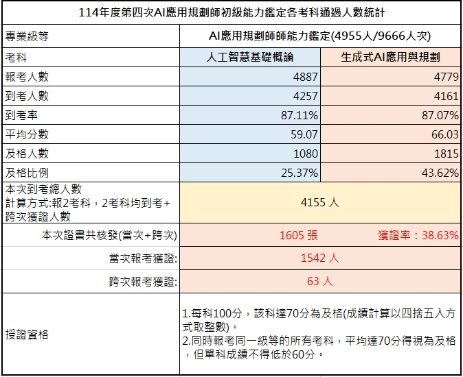 114年第四次初級AI應用規劃師能力鑑定-考試成果