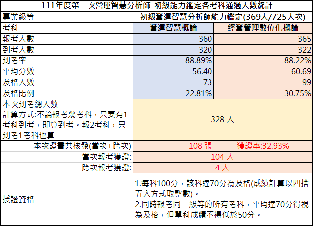111年初級營運智慧分析師能力鑑定-考試成果