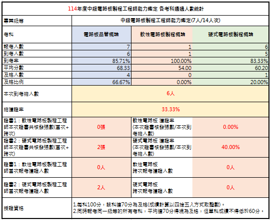 114年中級電路板製程工程師能力鑑定考試成果