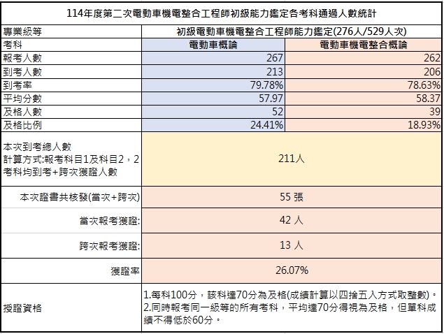 114年第二次初級電動車機電整合工程師能力鑑定_考試結果