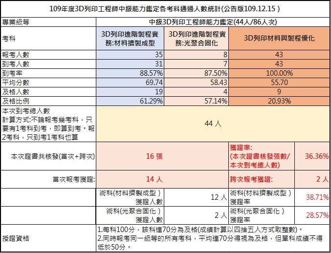 109-中級考試成果，到考總人數44人，共核發16張證書，獲證率36.36%