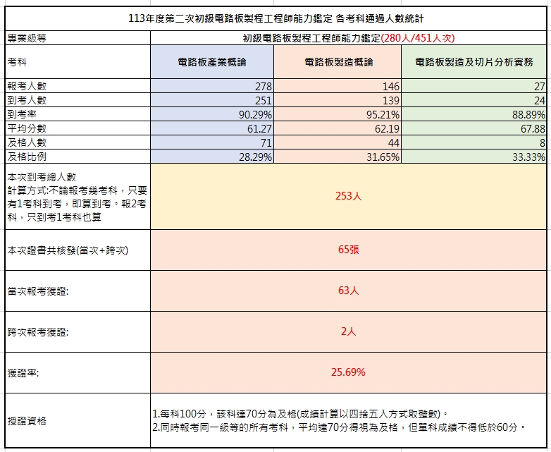 113年第二次初級電路板製程工程師能力鑑定考試成果