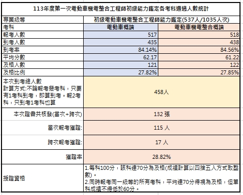 113-01初級考試成果