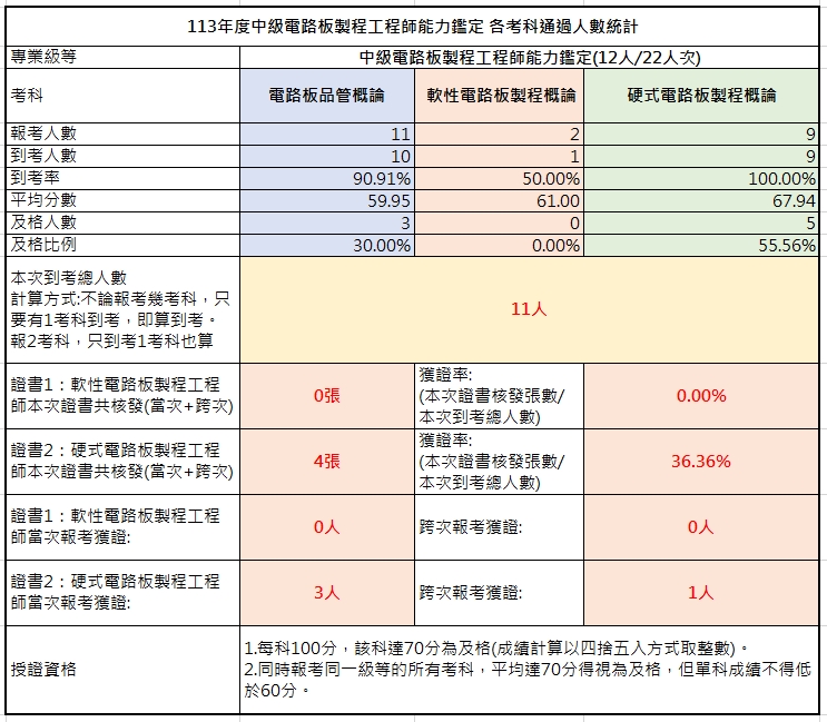 113年中級電路板製程工程師能力鑑定考試成果