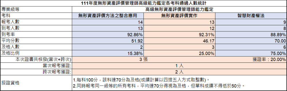 111年高級無形資產評價管理師能力鑑定-考試成果