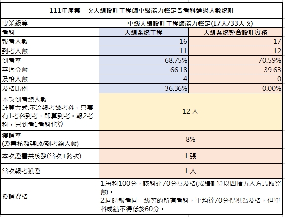 111-01中級考試成果