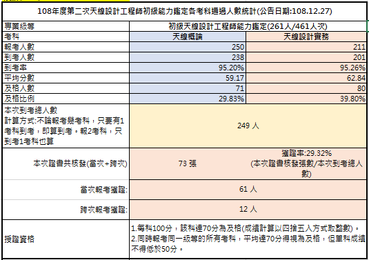 108-02考試成果，到考總人數249人，共核發73張證書，獲證率29.32%