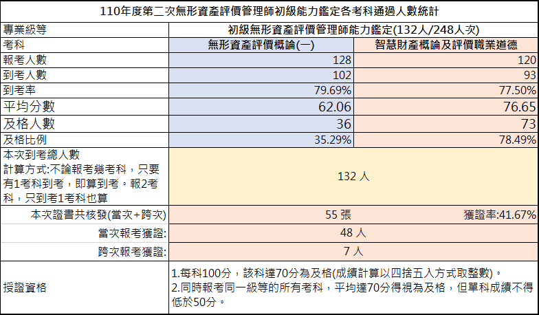 110年第二次初級無形資產評價管理師能力鑑定-考試成果，到考總人數132人，共核發55張證書，獲證率41.67%