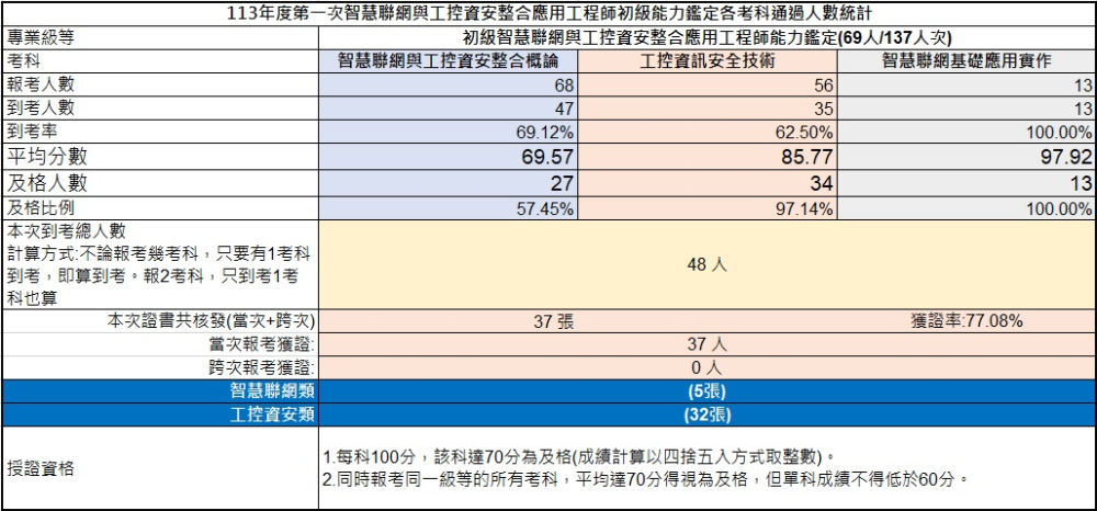 113年初級智慧聯網與工控資安整合應用工程師能力鑑定-考試成果