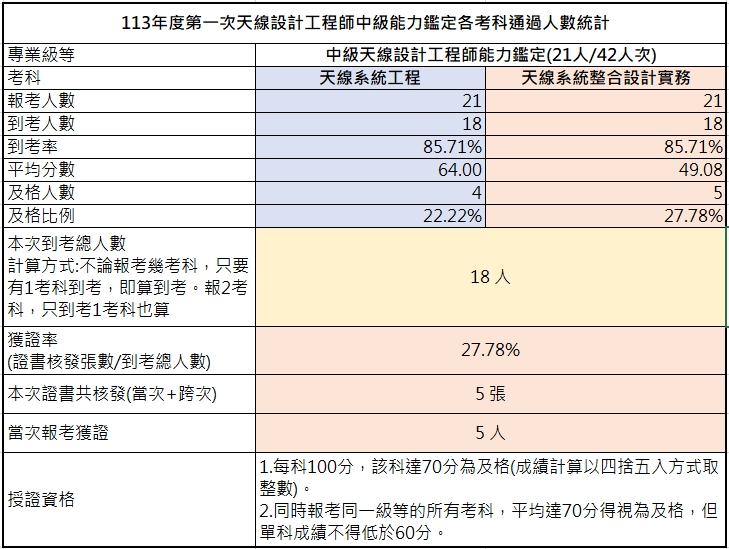 113-01考試成果中級