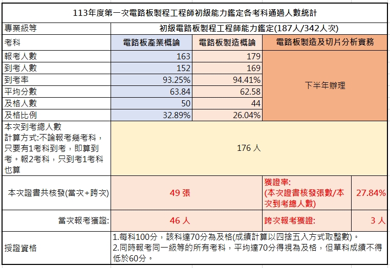 113年第一次初級電路板製程工程師能力鑑定考試成果