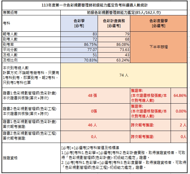 113年第一次初級色彩規劃管理師能力鑑定-考試成果
