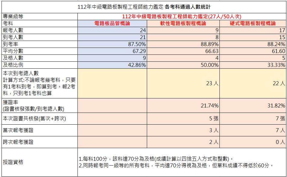 112年中級電路板製程工程師能力鑑定考試成果