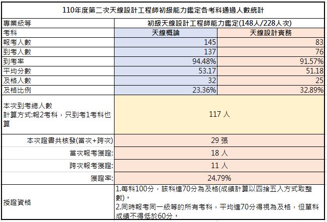 110-02考試成果，到考總人數117人，共核發29張證書，獲證率24.79%