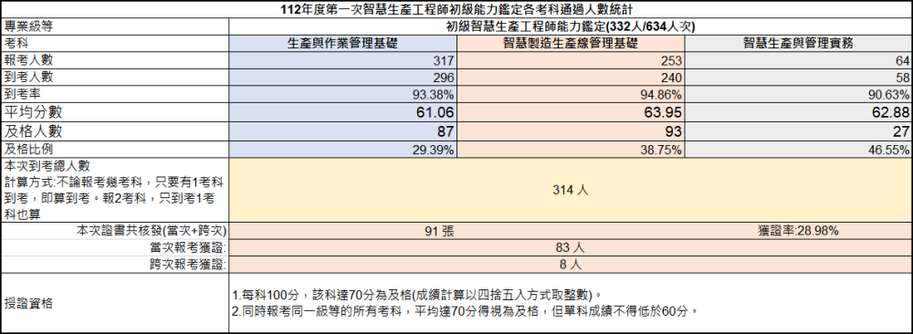 112年第一次初級智慧生產工程師能力鑑定-考試成果