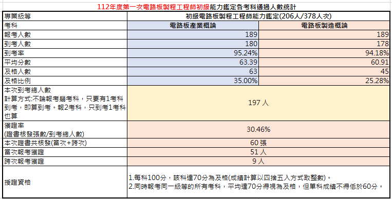 112年第一次初級電路板製程工程師能力鑑定考試成果
