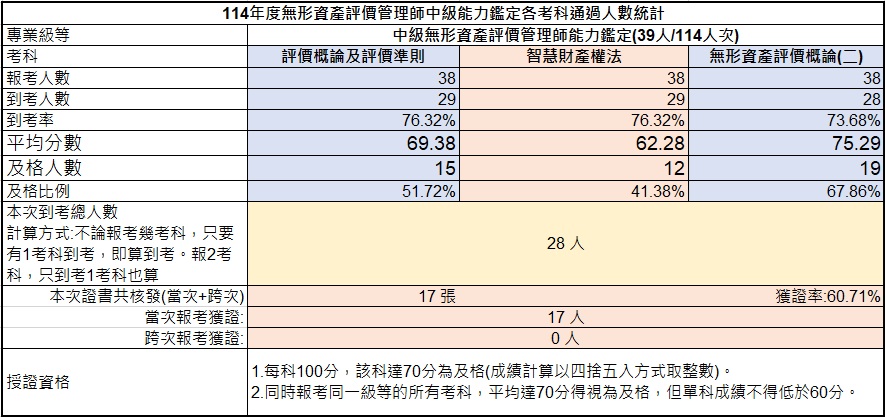 114年中級無形資產評價管理師能力鑑定-考試成果