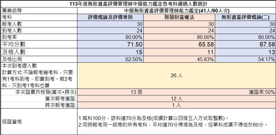 113年中級無形資產評價管理師能力鑑定-考試成果