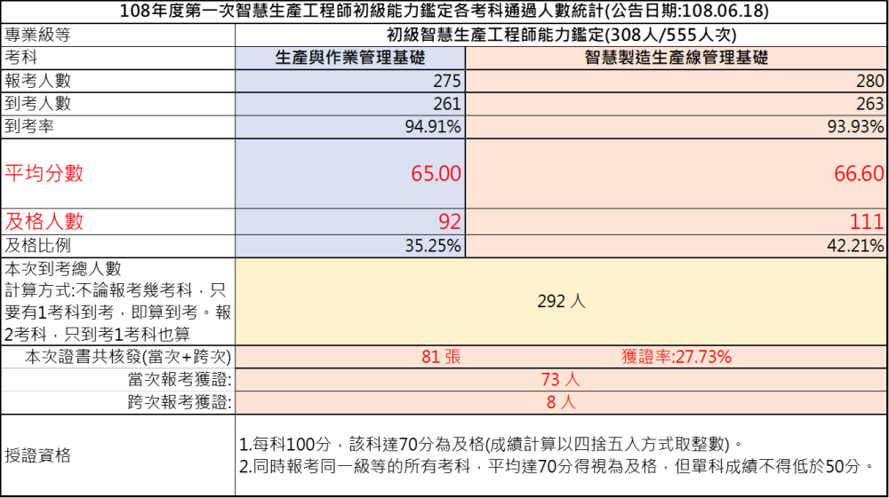 108年第一次初級智慧生產工程師能力鑑定-考試成果，到考總人數292人，共核發81張證書，獲證率27.73%