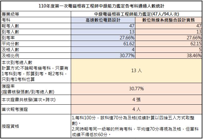 110-01中級考試成果，到考總人數13人，共核發4張證書，獲證率30.77%