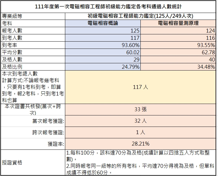 111-01考試成果