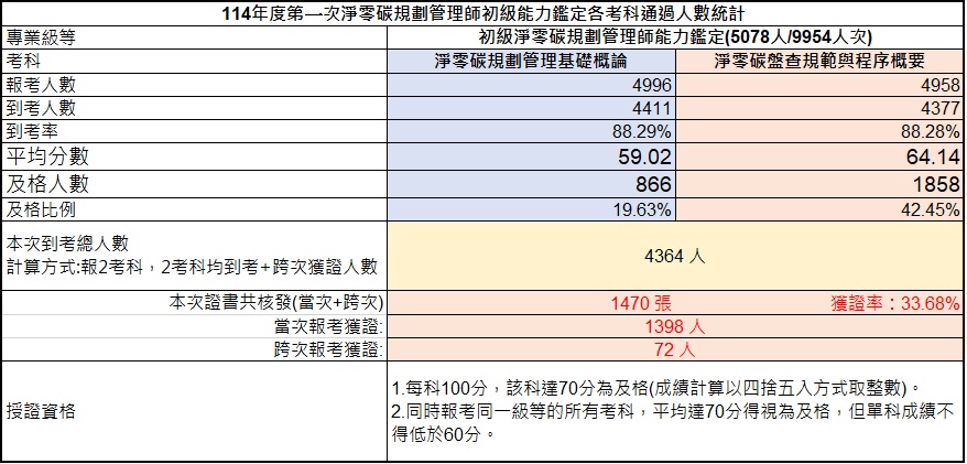 114年第一次初級淨零碳規劃管理師能力鑑定-考試成果