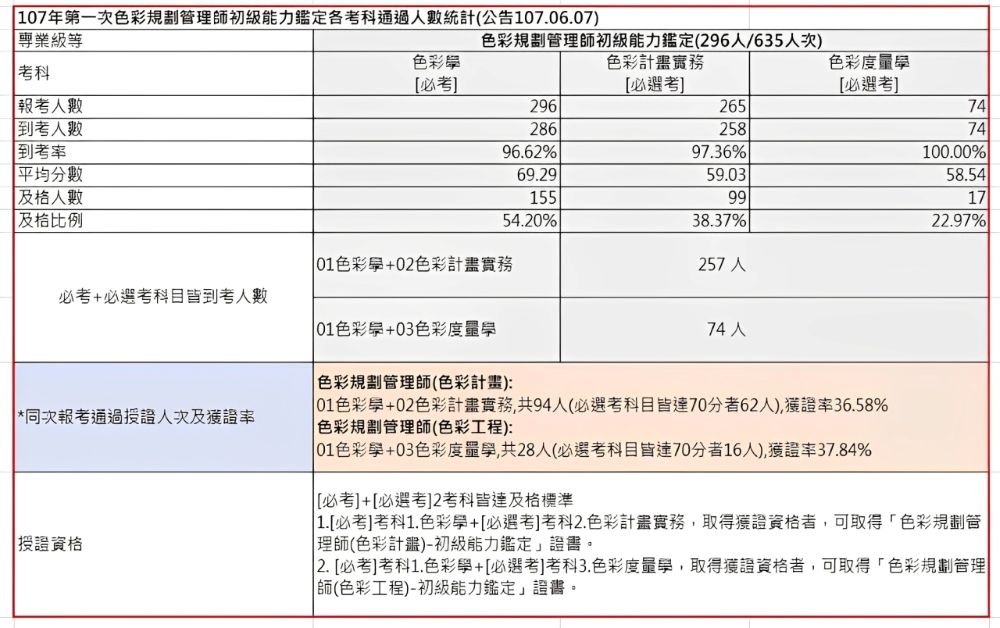 107年第一次初級色彩規劃管理師能力鑑定-考試成果，色彩計畫到考人數257人，共核發94張證書，獲證率36.58%；色彩工程到考人數74人，共核發28張證書，獲證率37.84%