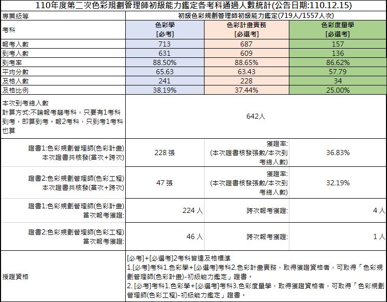 110年第二次初級色彩規劃管理師能力鑑定-考試成果，色彩計畫到考人數642人，共核發228張證書，獲證率36.83%；色彩工程到考人數120人，共核發47張證書，獲證率32.19%