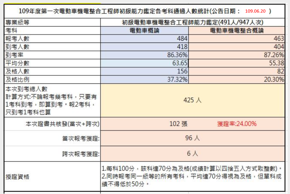 109-01考試成果，到考總人數425人，共核發102張證書，獲證率24.00%