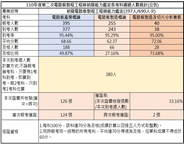 110年第二次初級電路板製程工程師能力鑑定-考試成果