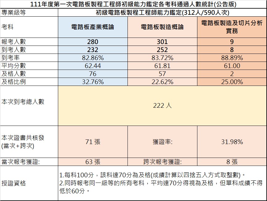 111-01考試成果(初級)