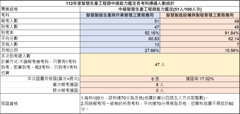 112年中級智慧生產工程師能力鑑定-考試成果
