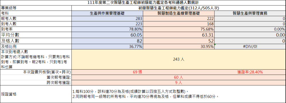 111年第二次初級智慧生產工程師能力鑑定-考試成果
