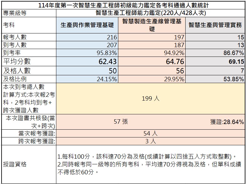 114年第一次初級智慧生產工程師能力鑑定-考試成果