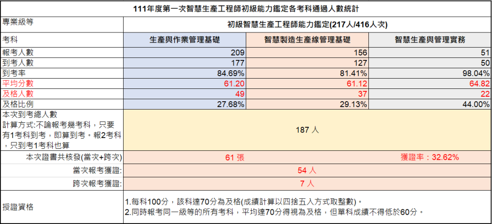 111年第二次初級智慧生產工程師能力鑑定-考試成果