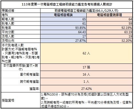 113-01考試成果初級