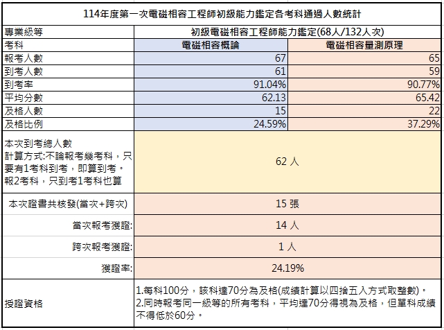 114-01考試成果初級